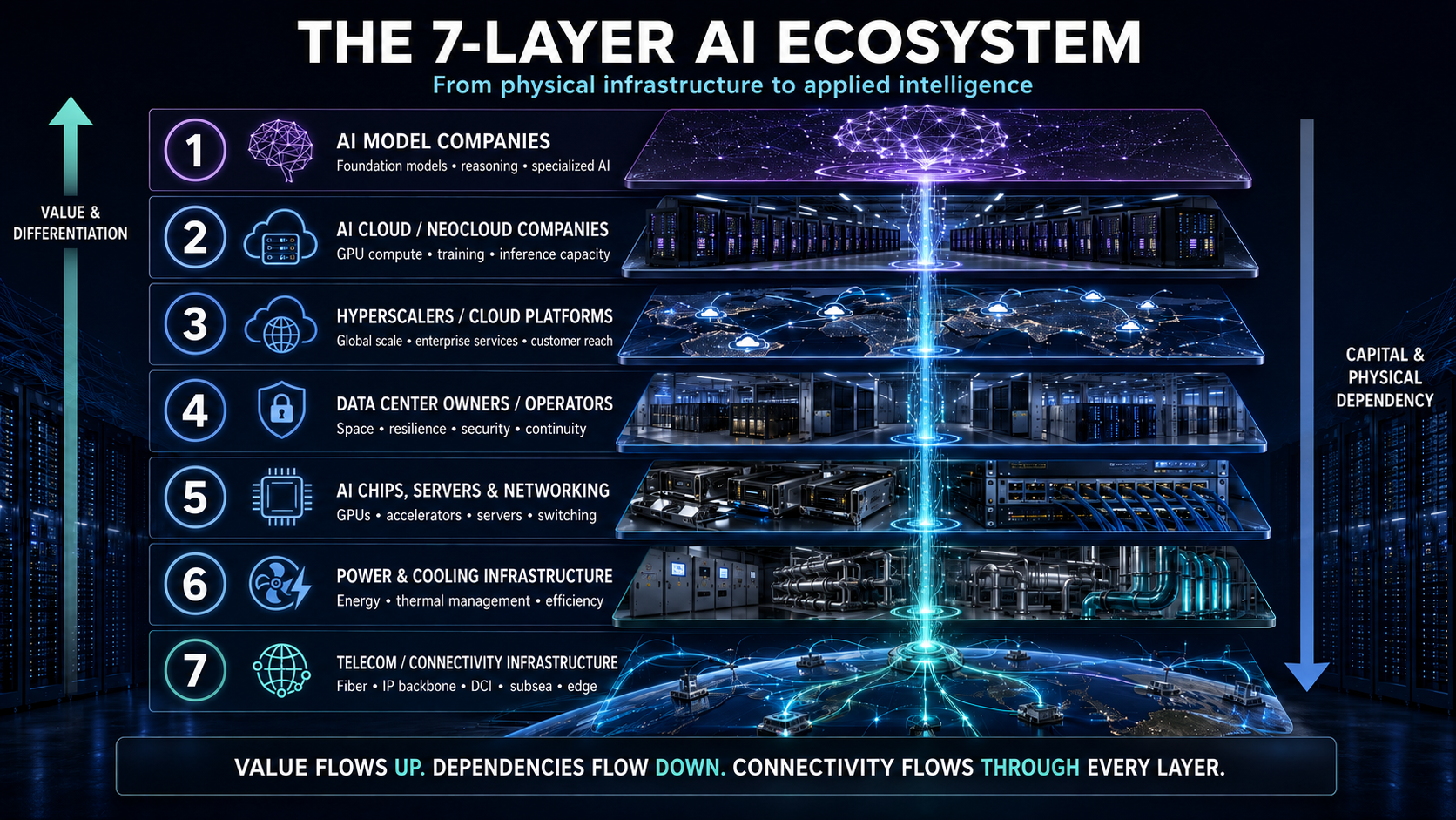 Seven-layer AI ecosystem diagram, from AI model companies at layer one down through AI cloud, hyperscalers, data center operators, chips and networking, power and cooling, to telecom and connectivity infrastructure at layer seven.